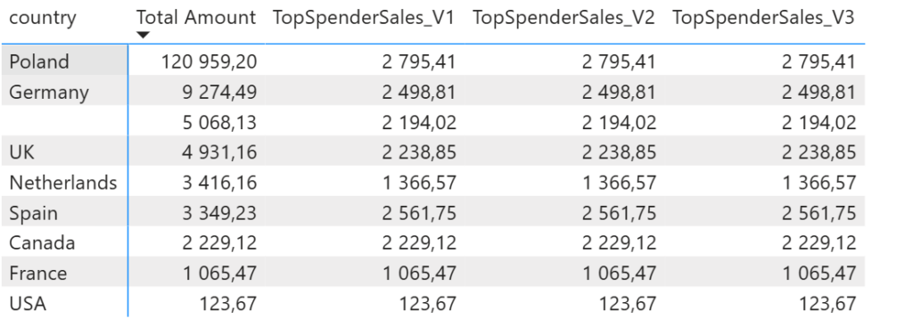 Total Sales of the Highest-Spending User per Country Total Sales of the Highest-Spending User per Country